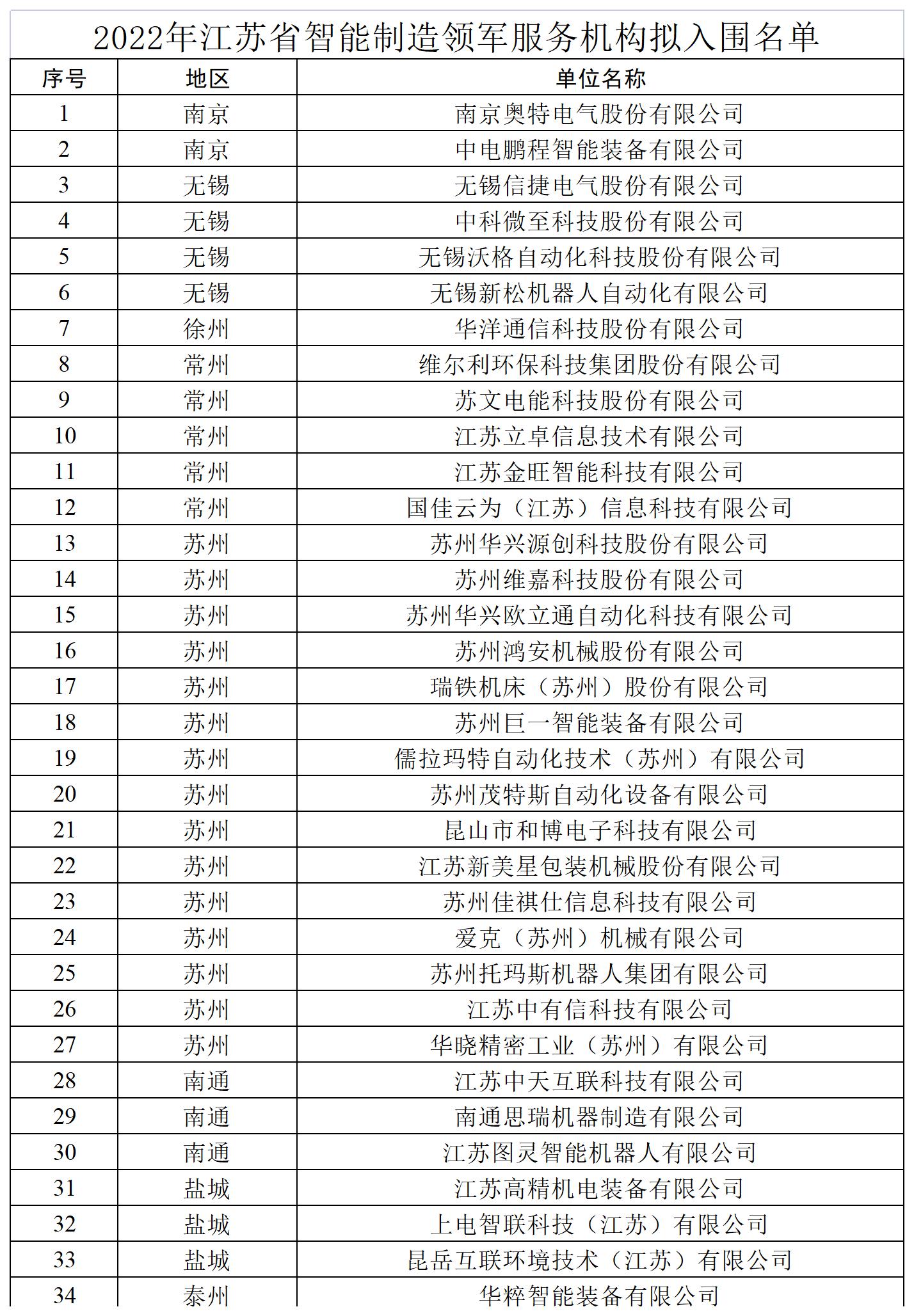 2022江苏省智能制造领军服务机构拟入围名单_34家拟入围.jpg