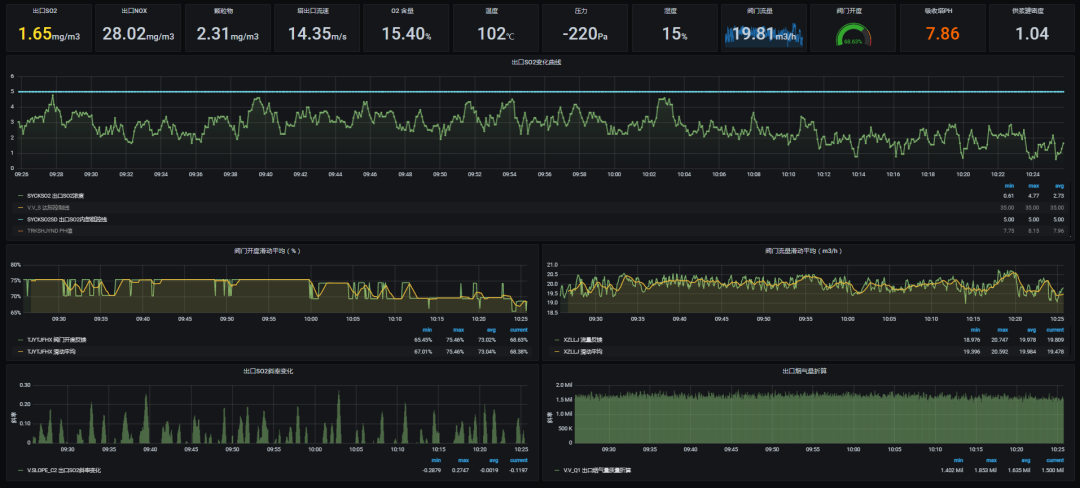 某项目应用边缘智控一体机脱硫智能控制看板.png